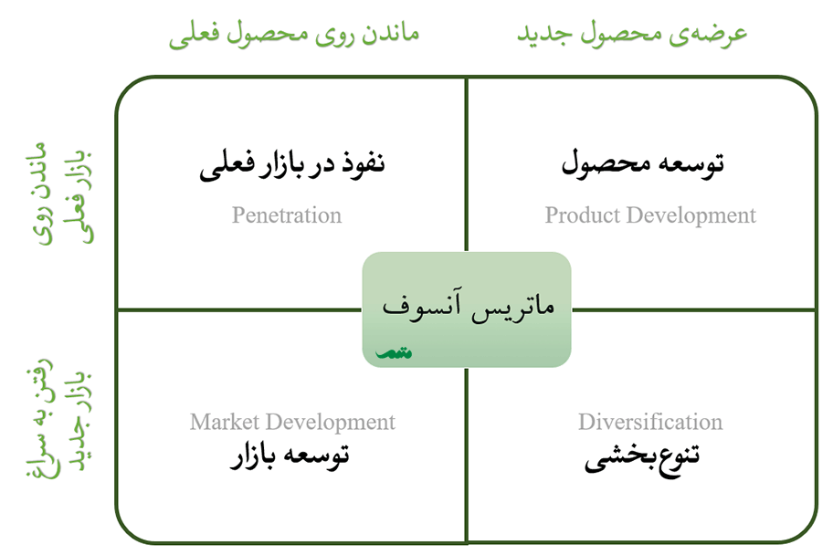 مدل توسعه